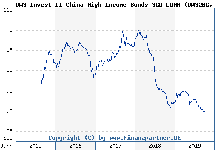 Chart: DWS Invest II China High Income Bonds SGD LDMH) | LU1255929454